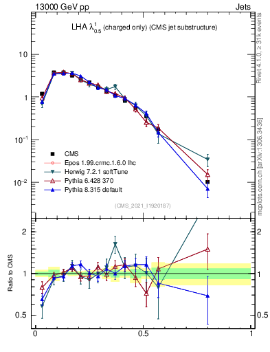 Plot of j.lha.c in 13000 GeV pp collisions