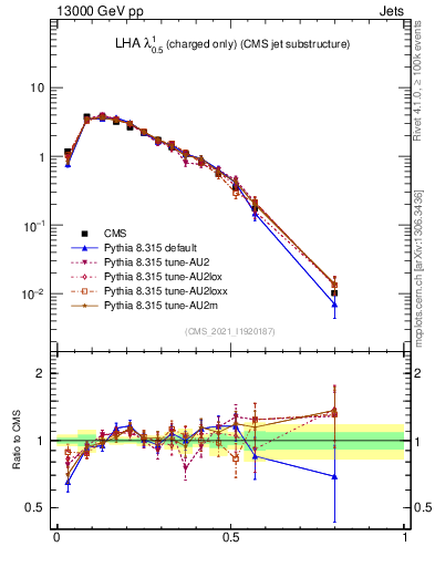 Plot of j.lha.c in 13000 GeV pp collisions