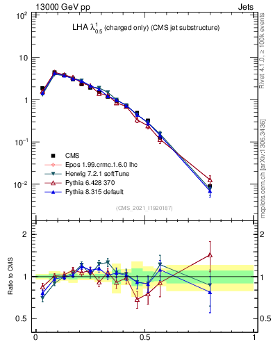 Plot of j.lha.c in 13000 GeV pp collisions