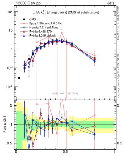 Plot of j.lha.c in 13000 GeV pp collisions