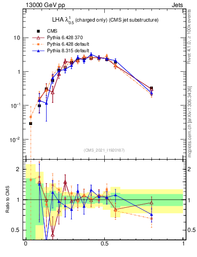Plot of j.lha.c in 13000 GeV pp collisions