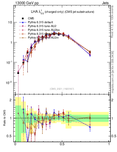 Plot of j.lha.c in 13000 GeV pp collisions