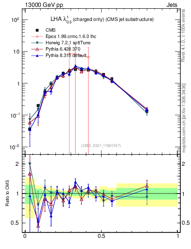 Plot of j.lha.c in 13000 GeV pp collisions