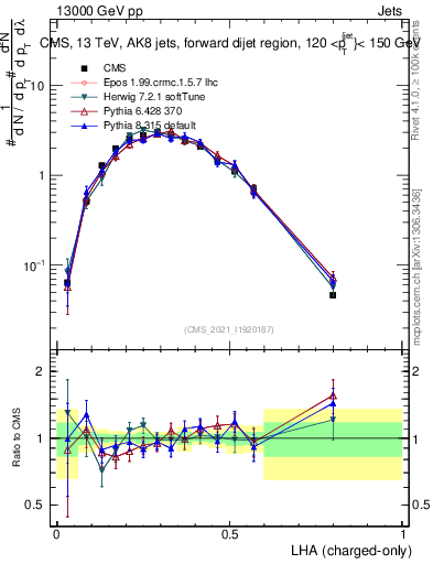 Plot of j.lha.c in 13000 GeV pp collisions