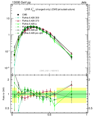 Plot of j.lha.c in 13000 GeV pp collisions
