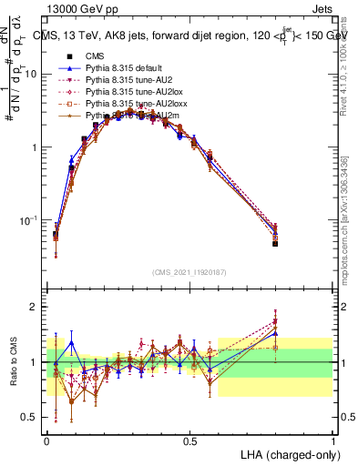 Plot of j.lha.c in 13000 GeV pp collisions