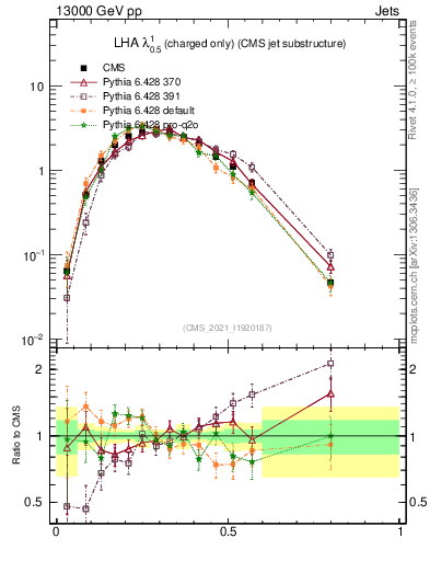 Plot of j.lha.c in 13000 GeV pp collisions