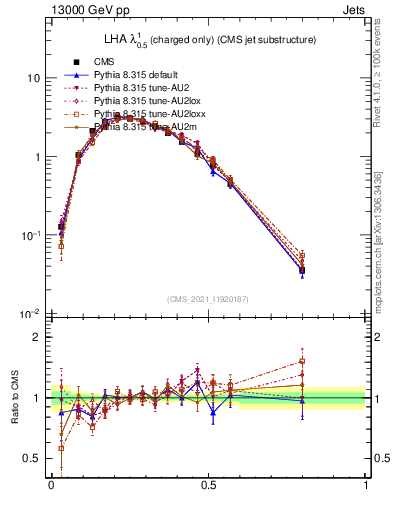 Plot of j.lha.c in 13000 GeV pp collisions