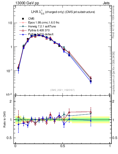 Plot of j.lha.c in 13000 GeV pp collisions