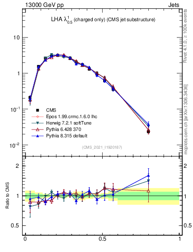 Plot of j.lha.c in 13000 GeV pp collisions