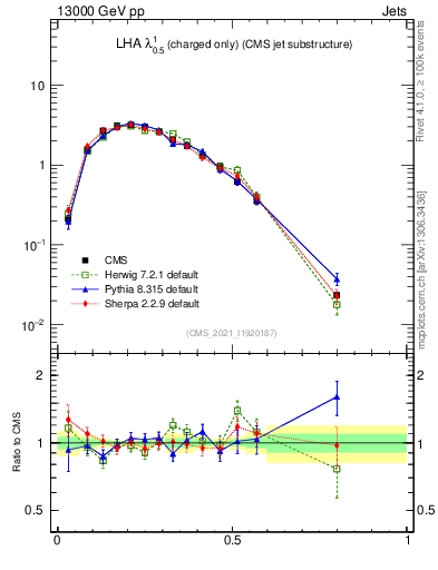 Plot of j.lha.c in 13000 GeV pp collisions