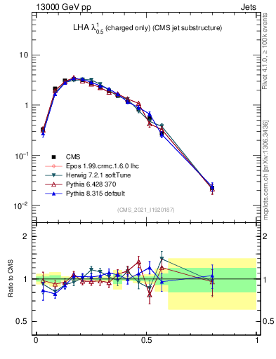 Plot of j.lha.c in 13000 GeV pp collisions