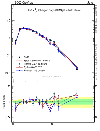 Plot of j.lha.c in 13000 GeV pp collisions