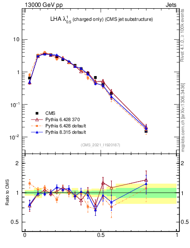 Plot of j.lha.c in 13000 GeV pp collisions