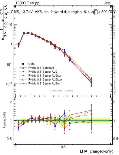 Plot of j.lha.c in 13000 GeV pp collisions
