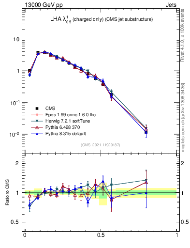 Plot of j.lha.c in 13000 GeV pp collisions