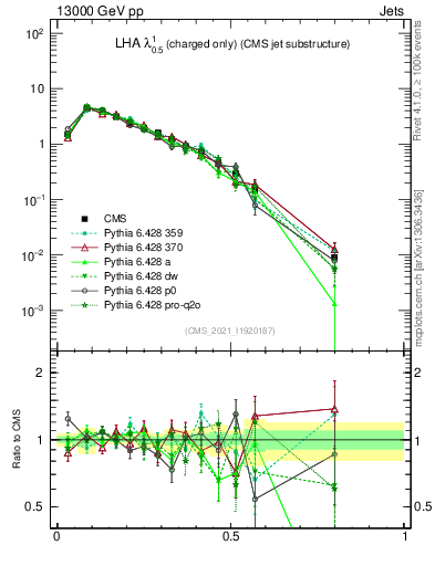Plot of j.lha.c in 13000 GeV pp collisions