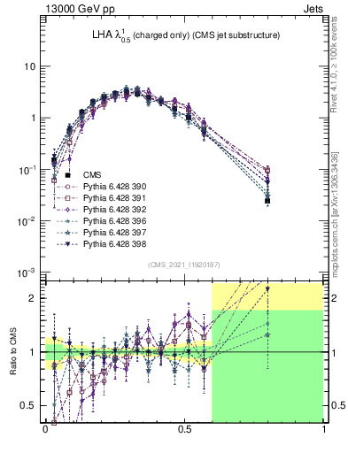 Plot of j.lha.c in 13000 GeV pp collisions