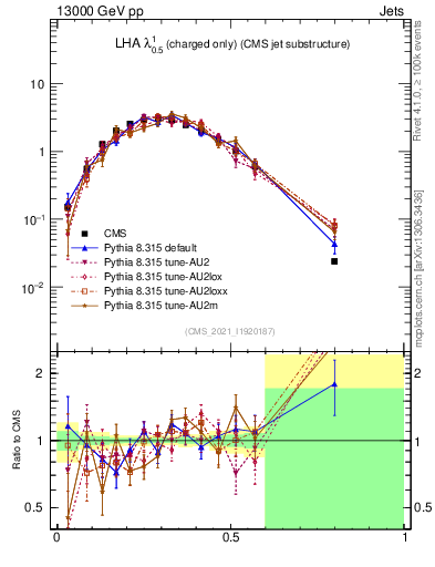 Plot of j.lha.c in 13000 GeV pp collisions