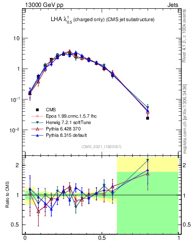 Plot of j.lha.c in 13000 GeV pp collisions