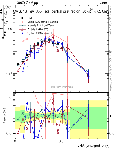 Plot of j.lha.c in 13000 GeV pp collisions