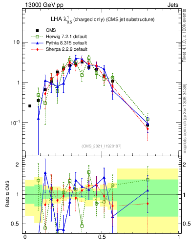 Plot of j.lha.c in 13000 GeV pp collisions
