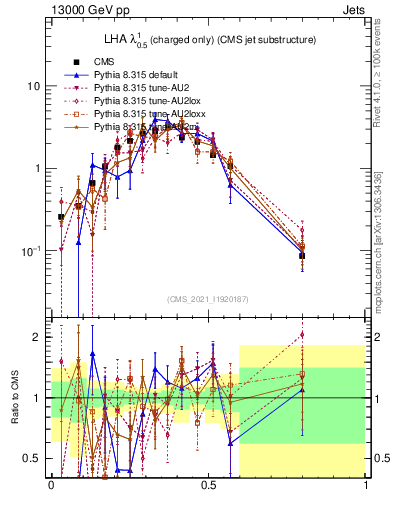 Plot of j.lha.c in 13000 GeV pp collisions