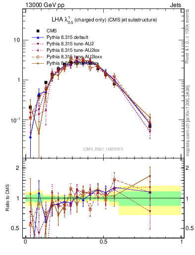 Plot of j.lha.c in 13000 GeV pp collisions