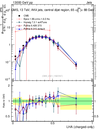 Plot of j.lha.c in 13000 GeV pp collisions
