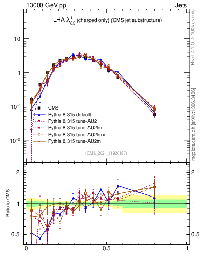 Plot of j.lha.c in 13000 GeV pp collisions