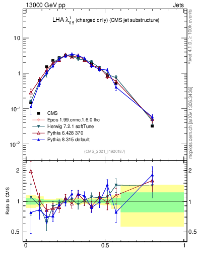 Plot of j.lha.c in 13000 GeV pp collisions