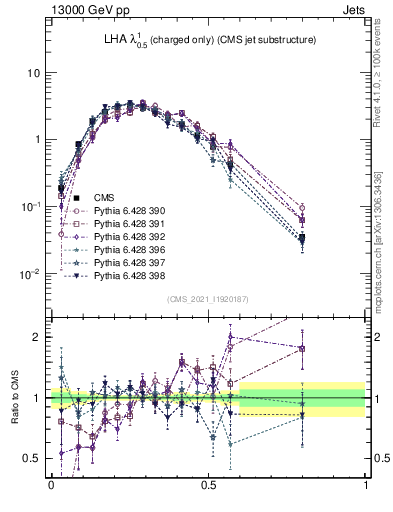Plot of j.lha.c in 13000 GeV pp collisions