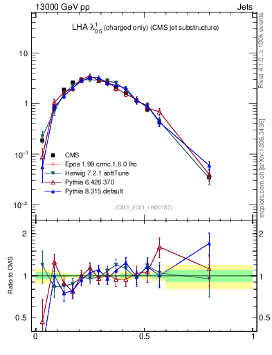Plot of j.lha.c in 13000 GeV pp collisions