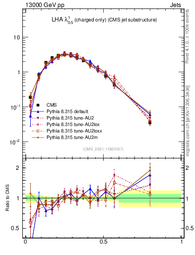 Plot of j.lha.c in 13000 GeV pp collisions