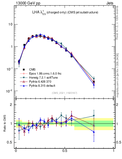 Plot of j.lha.c in 13000 GeV pp collisions