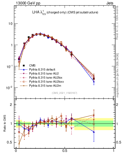 Plot of j.lha.c in 13000 GeV pp collisions