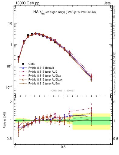 Plot of j.lha.c in 13000 GeV pp collisions