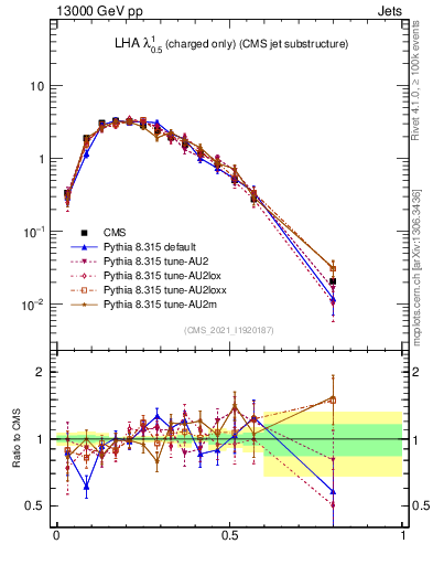Plot of j.lha.c in 13000 GeV pp collisions