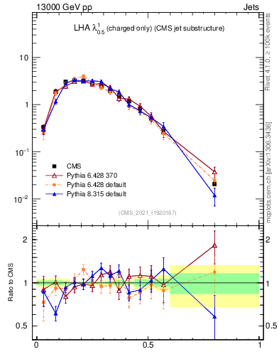 Plot of j.lha.c in 13000 GeV pp collisions