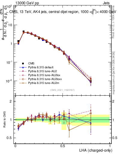 Plot of j.lha.c in 13000 GeV pp collisions