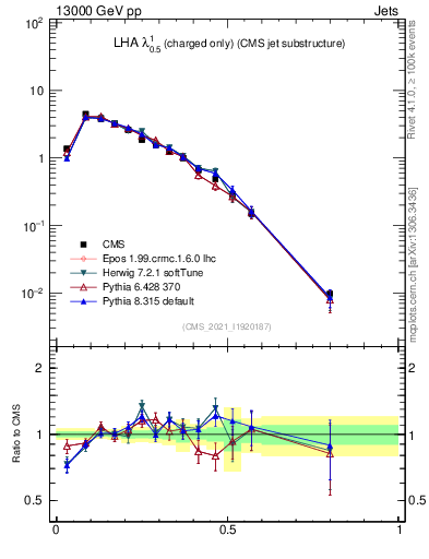 Plot of j.lha.c in 13000 GeV pp collisions