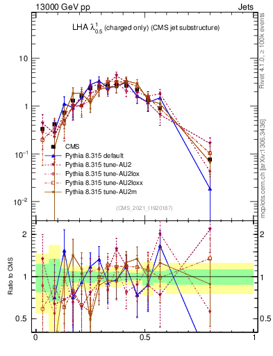 Plot of j.lha.c in 13000 GeV pp collisions