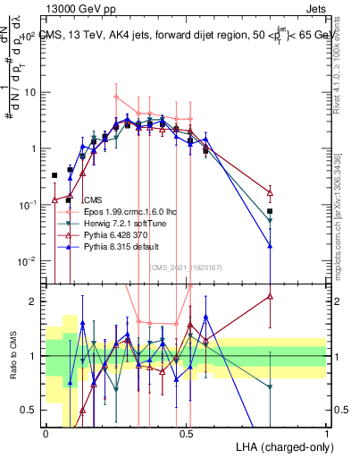 Plot of j.lha.c in 13000 GeV pp collisions