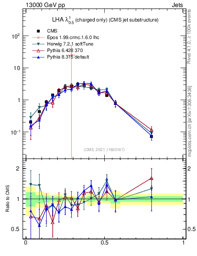 Plot of j.lha.c in 13000 GeV pp collisions