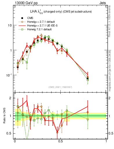 Plot of j.lha.c in 13000 GeV pp collisions