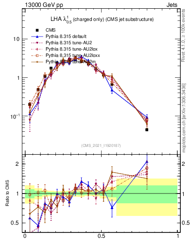 Plot of j.lha.c in 13000 GeV pp collisions