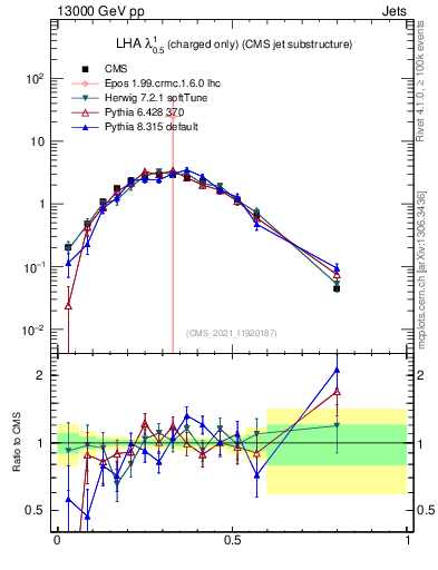 Plot of j.lha.c in 13000 GeV pp collisions