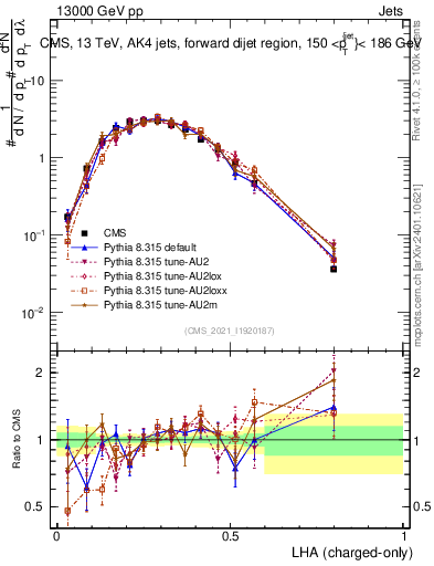 Plot of j.lha.c in 13000 GeV pp collisions