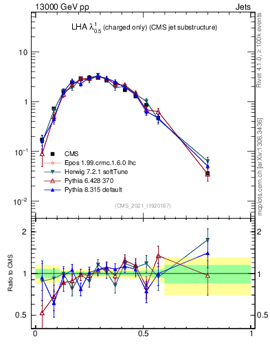 Plot of j.lha.c in 13000 GeV pp collisions