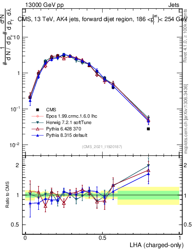 Plot of j.lha.c in 13000 GeV pp collisions